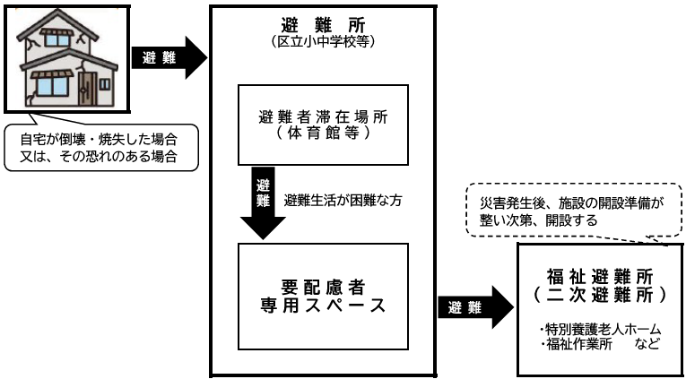 避難行動の流れ(福祉避難所)