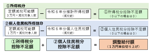 調整給付額計算方法