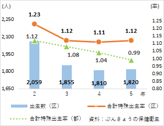 合計特殊出生率と出生数の推移