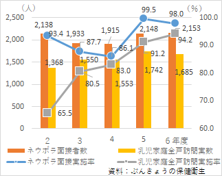 ネウボラ面接及び乳幼児全戸訪問事業の実績