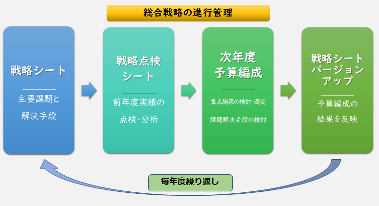 総合戦略の進行管理の図