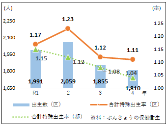 合計特殊出生率と出生数の推移