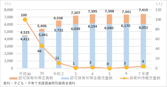 認可保育所等定員数及び在籍児童数並びに保育所待機児童数の推移（各年4月1日時点）