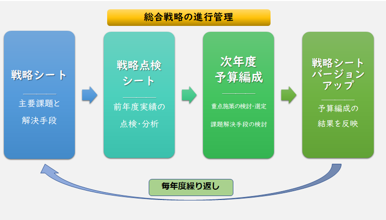 総合戦略の進行管理の図