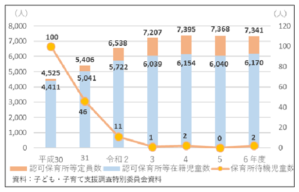 認可保育所等定員数及び在籍児童数並びに保育所待機児童数の推移（各年4月1日時点）