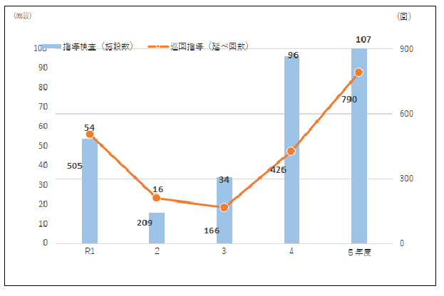 指導検査・巡回指導実績の推移