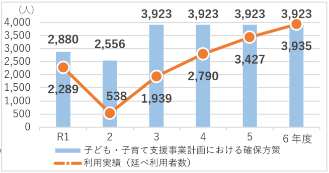 病児・病後児保育事業の事業量（利用者数）の推移