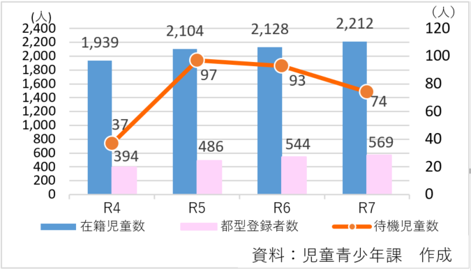 育成室在籍児童数と待機児童数及び都型学童クラブ登録者数（各年４月１日現在）