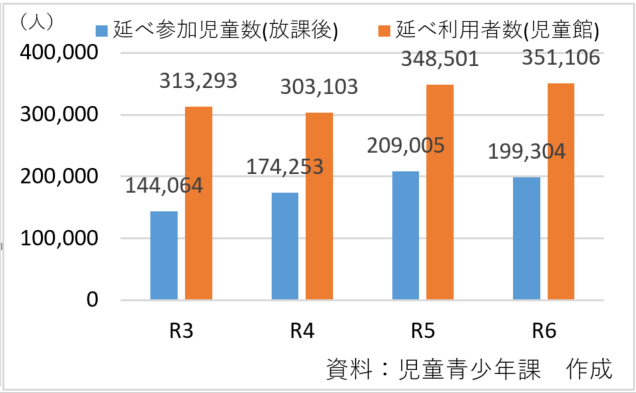 放課後全児童向け事業等及び児童館延べ利用者数の推移（各年度末現在）