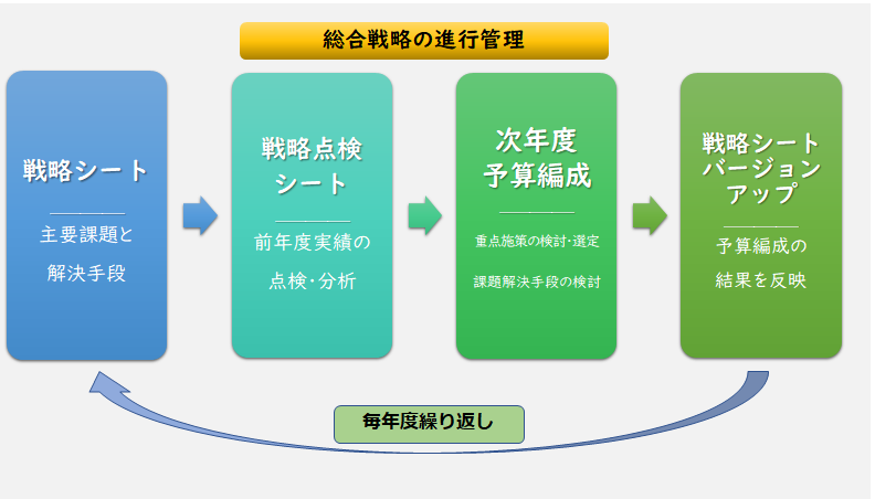 総合戦略の進行管理の図