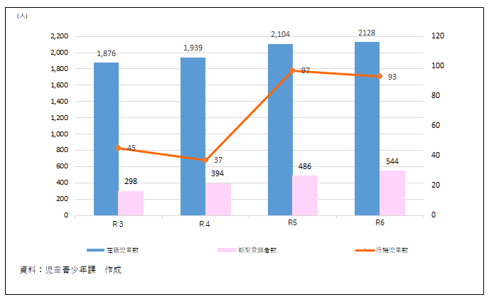 育成室在籍児童数と待機児童数及び都型学童クラブ登録者数（各年4月1日現在）