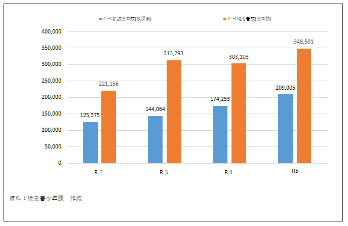 放課後全児童向け事業等及び児童館延べ利用者数の推移（各年度末現在）