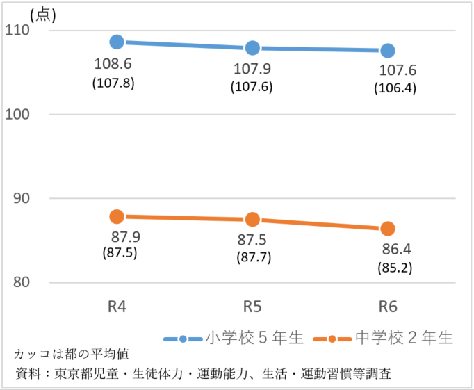 体力合計点の実績値の推移