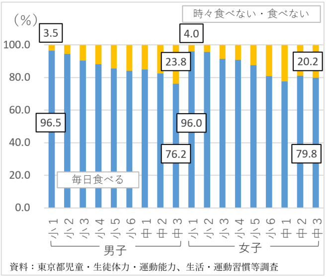 朝食摂取の有無