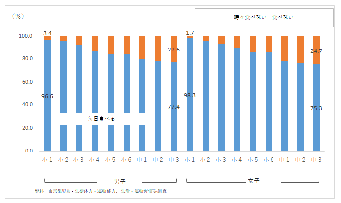 朝食摂取の有無（R5）