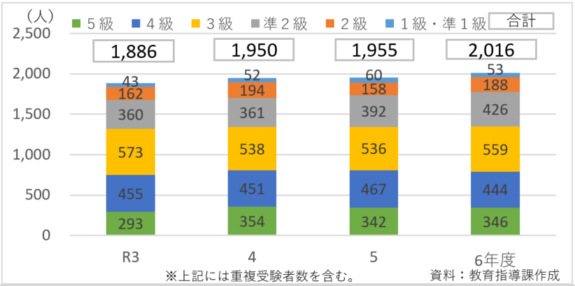 区立中学校英検受験者数