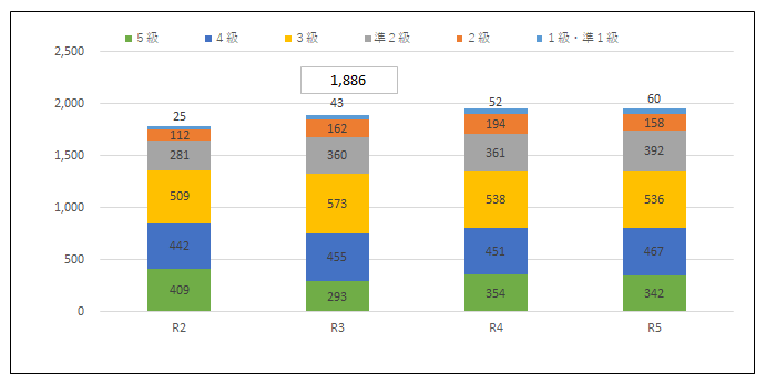 区立中学校英検受験者数