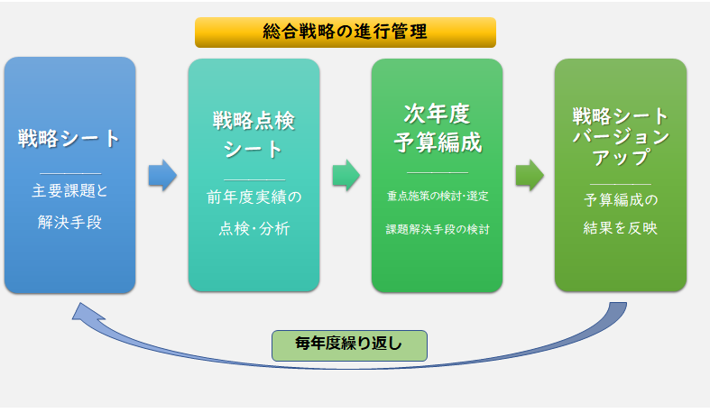 総合戦略の進行管理の図