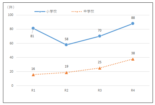 いじめ認知件数の推移