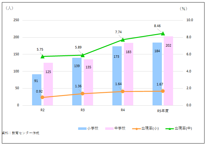 不登校児童・生徒数及び出現率