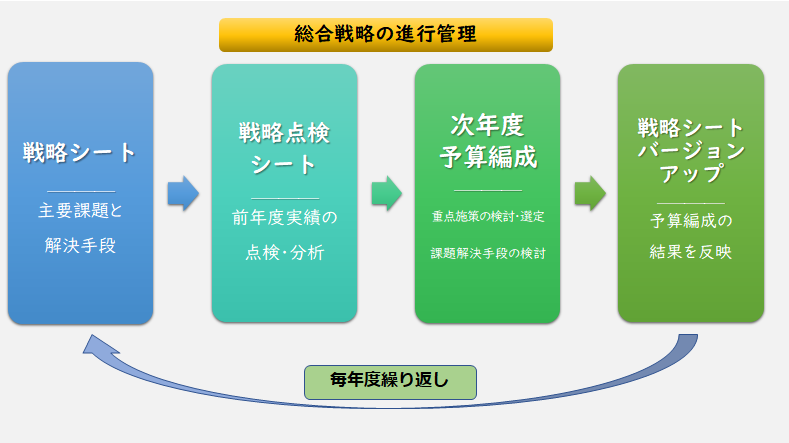 総合戦略の進行管理の図