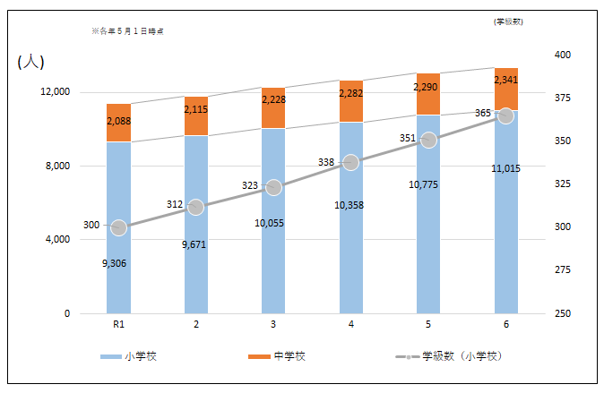 区立小・中学校の児童・生徒数等の推移