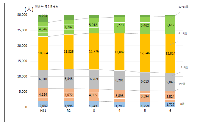 年少人口の推移