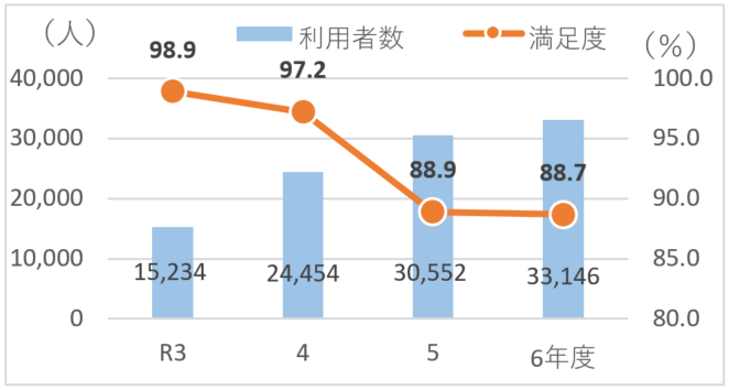 青少年プラザ（b-lab)の利用者数及び利用者満足度