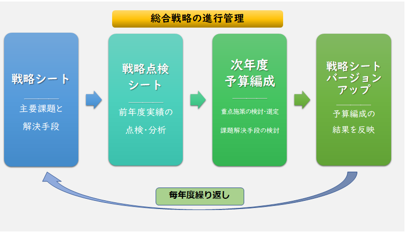 総合戦略の進行管理の図