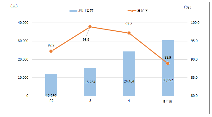 青少年プラザ（b-lab)の利用者数及び利用者満足度