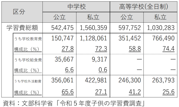 学校種別の学習費総額及び構成比