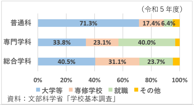高校生の卒業後の進路状況（学科別）
