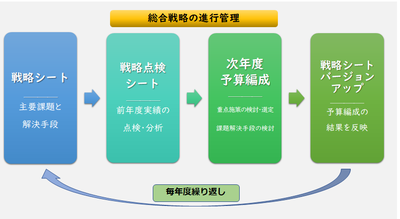 総合戦略の進行管理の図