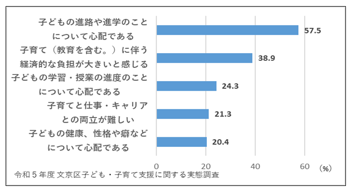 子育てをする上での不安や悩み（高校生世代保護者・複数回答）