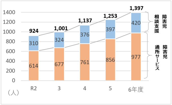 障害児通所サービス等の利用者数（実人数）の推移