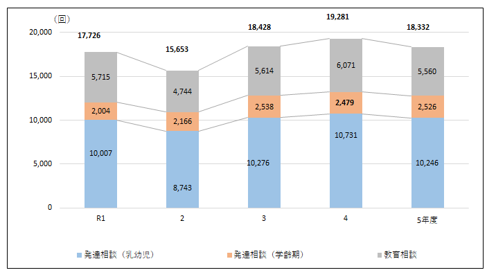 総合相談室における相談・支援の延べ回数