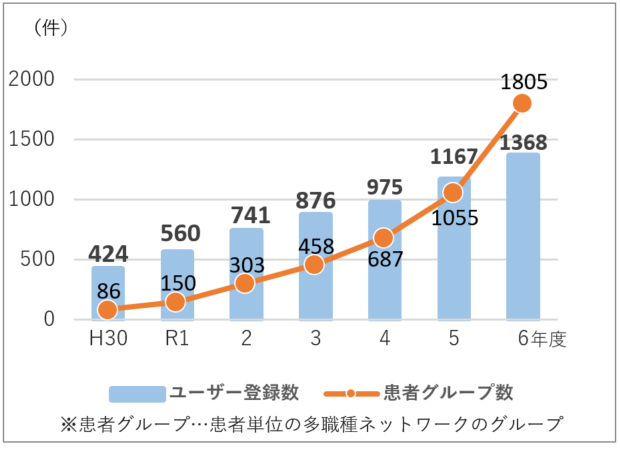 多職種ネットワークシステムの登録数と患者グループ数の推移