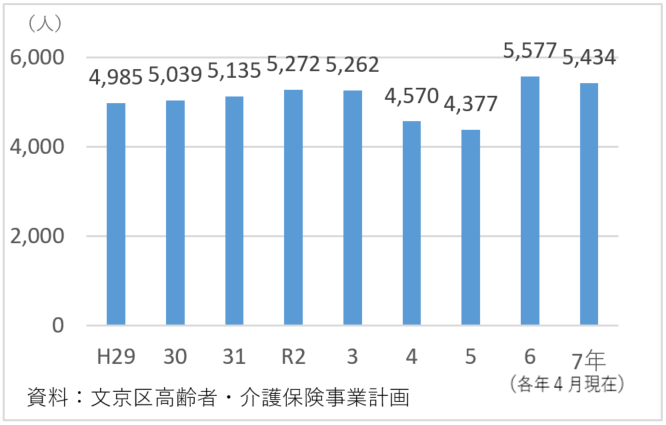 認知症高齢者（日常生活自立度Ⅱa以上）の推移