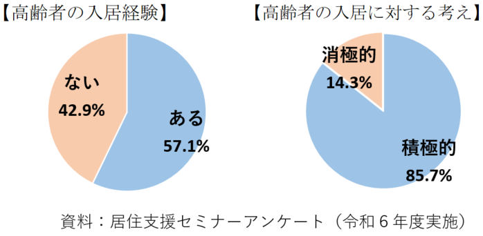 高齢者の入居に関するオーナー・不動産店向けアンケート