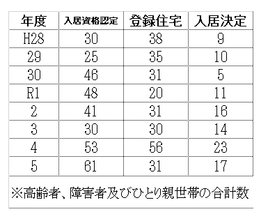 すまいる住宅登録事業の実績（件）