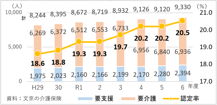 要介護・要支援認定者数等の推移