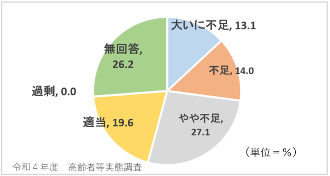 介護サービス事業所の従業員の過不足状況