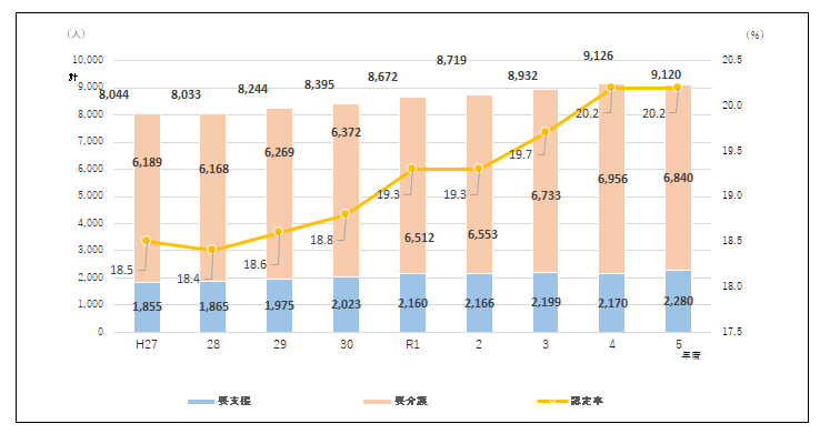 要介護・要支援認定者数等の推移