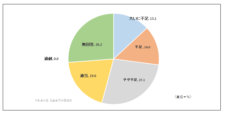 介護サービス事業所の従業員の過不足状況