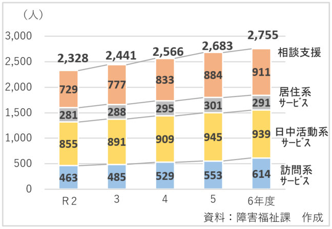 障害福祉サービス等の利用者数（実人数）