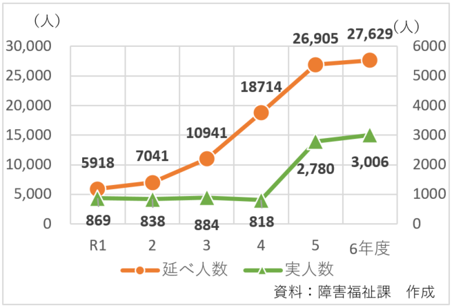 障害者基幹相談支援センター及び地域生活支援拠点における相談実績