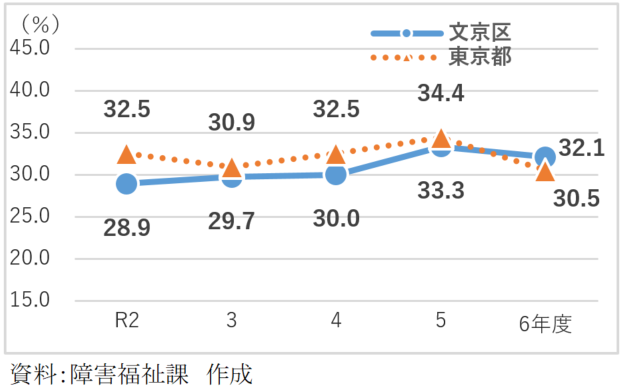 法定雇用率達成割合