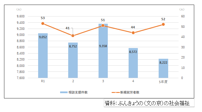 障害者就労支援センターの活動実績