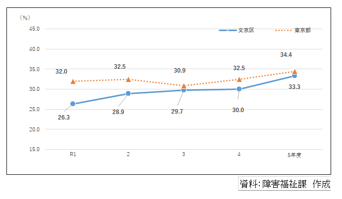 法定雇用率達成割合