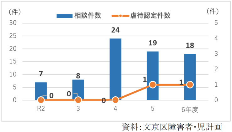 障害者虐待防止センターの相談件数の推移